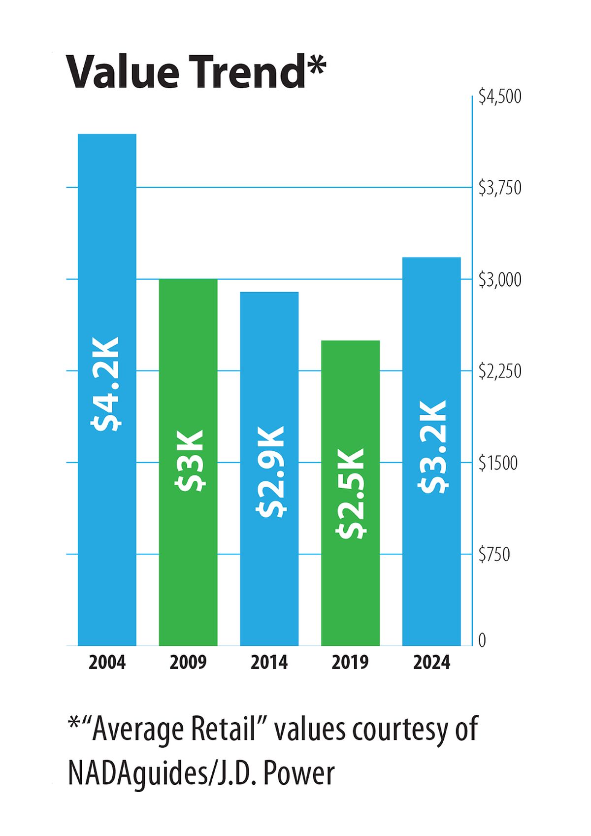 1980-83 Volkswagen Pickup value trend (April 2024)