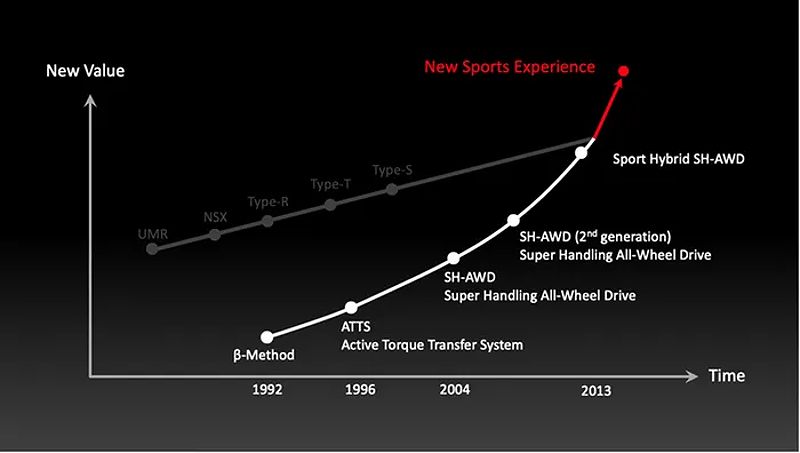 Honda ATTS torque transfer chart